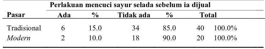 Tabel 5.3 Frekuensi hasil perlakuan yaitu dengan mencuci sayur selada  