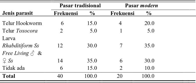 Tabel 5.4 Frekuensi hasil jenis parasit berdasarkan pasar  
