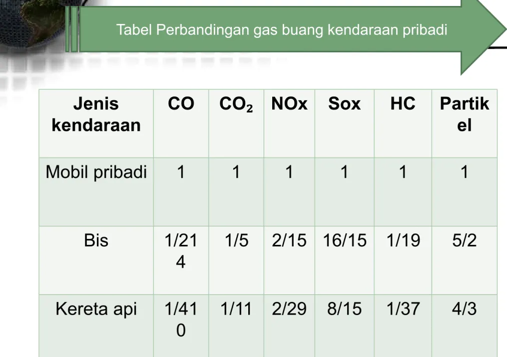 Tabel Perbandingan gas buang kendaraan pribadi