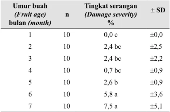 Tabel  1.  Tingkat  serangan  penggerek  buah  C. 