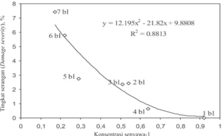 Gambar 2.   Hubungan tingkat serangan C. sagitiferella dengan kandungan senyawa-1 pada jeruk manis  Pacitan (The regretion equation of relationship between damage severity caused by C
