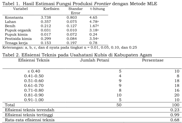 Tabel 1.  Hasil Estimasi Fungsi Produksi Frontier dengan Metode MLE   Variabel  Koefisien  Standar 