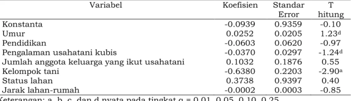 Tabel  3.  Hasil  Estimasi  Sumber-sumber  Inefisiensi  Teknis  Usahatani  Kubis  di  Kabupaten Agam  