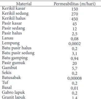 Tabel 1. Nilai permeabilitas dari berbagai jenis  material batuan