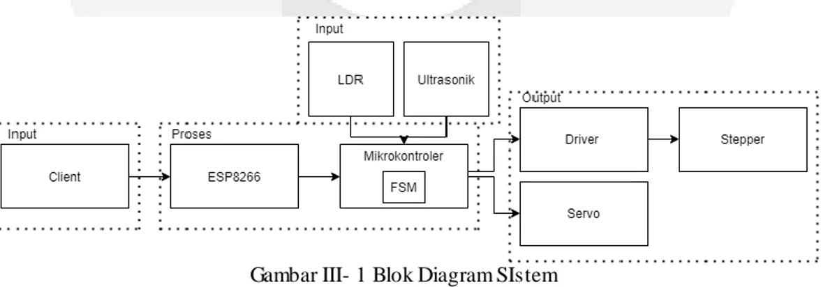 Gambar III- 1 Blok Diagram SIstem 