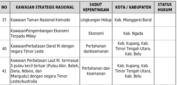 Tabel 3.4. Penetapan Kawasan Strategis Nasional (KSN) di Provinsi NTT    