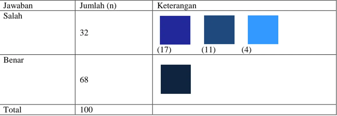 Tabel 4.10 Warna Biru Dalam Logo Baru XL 