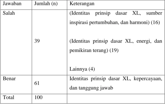 Tabel 4.11 Warna Biru Melambangkan Identitas Prinsip Dasar XL, Kepercayaan,  dan Tanggung Jawab 