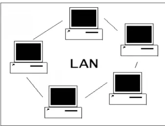 Gambar 2.2 Arsitektur LAN
