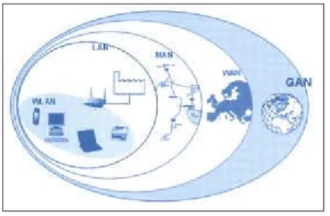 Gambar 2.4. Interkasi antara LAN, MAN, WAN dan GAN.