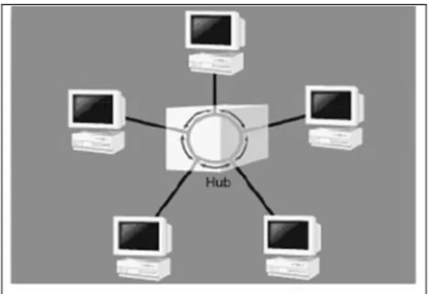 Gambar 2.7 Topologi ring