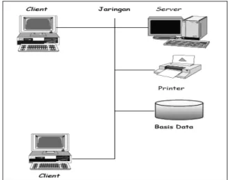 Gambar 2.8 Model Hubungan Client Server [sumber : http://bebas.vlsm.org/ 20 Juni 2009]