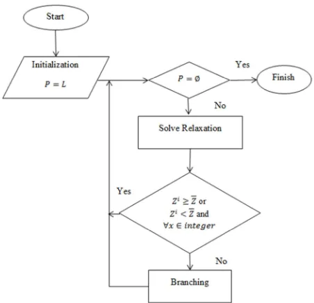 Figure 2.1. Flowchart of Branch and Bound Algorithm. 