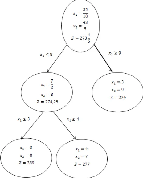Figure 3.3. Branch and Bound Algorithm Branching in ��. 