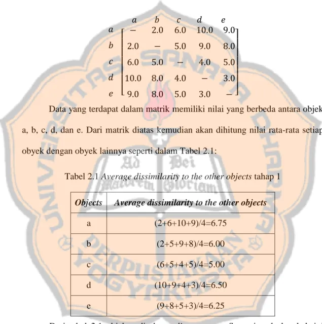 Tabel 2.1 Average dissimilarity to the other objects tahap 1  Objects  Average dissimilarity to the other objects 