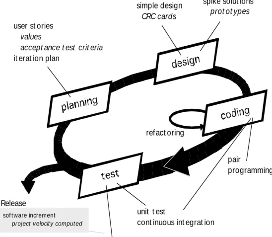 Gambar 3.1 Skema Model Extreme Programming [8] 