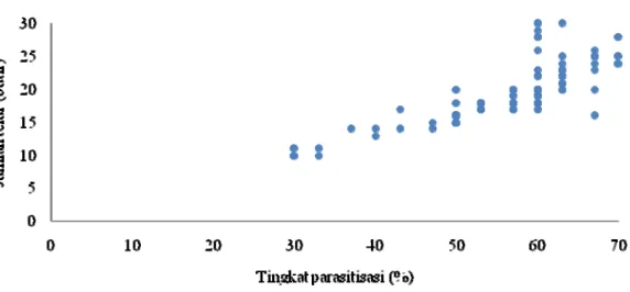 Gambar 3 menunjukkan korelasi antara tingkat parasitisasi hari ke-8  dengan jumlah telur yang diletakkan pada hari ke-8