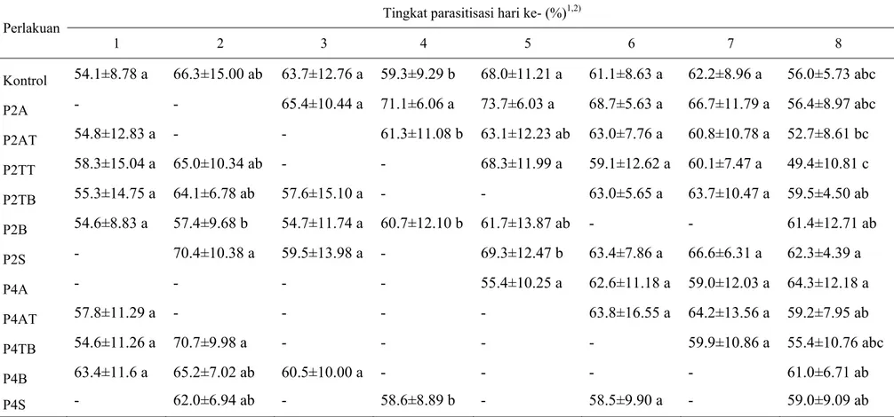Tabel 2 Pengaruh pola ketiadaan inang pada S. manilae terhadap tingkat parasitisasi per hari hingga hari ke-8  Perlakuan  Tingkat parasitisasi hari ke- (%) 1,2)