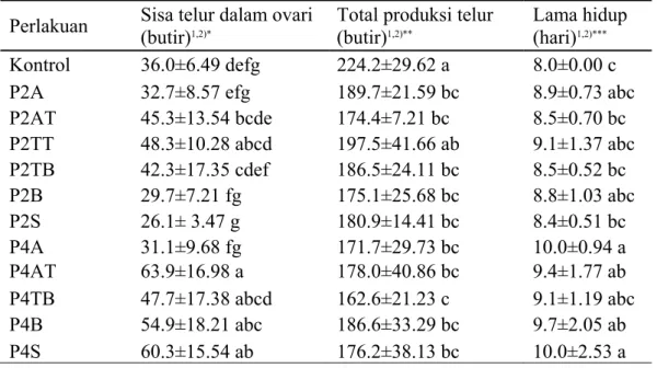 Tabel 4  Pengaruh pola ketiadaan inang pada S. manilae terhadap sisa telur, total  produksi telur, dan lama hidup  