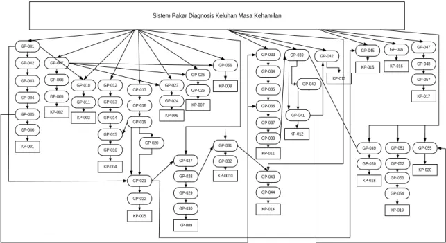 Diagram  pohon  keputusan  merupakan  suatu  rancangan  yang  digunakan  untuk  membangun sebuah sistem penunjang keputusan, di dalam pohon keputusan tersebut akan di  cari solusi hasil akhir