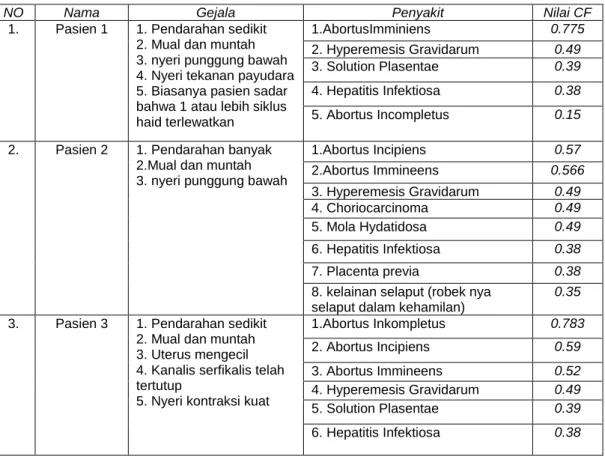 Tabel 3.   Hasil Perhitungan Manual Data Sampel 