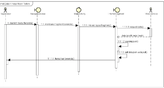 Gambar 6 Sequence Diagram Konseptual  Melihat Data Kinerja Mesin Terkini  Sequence  diagram  konseptual  dalam 