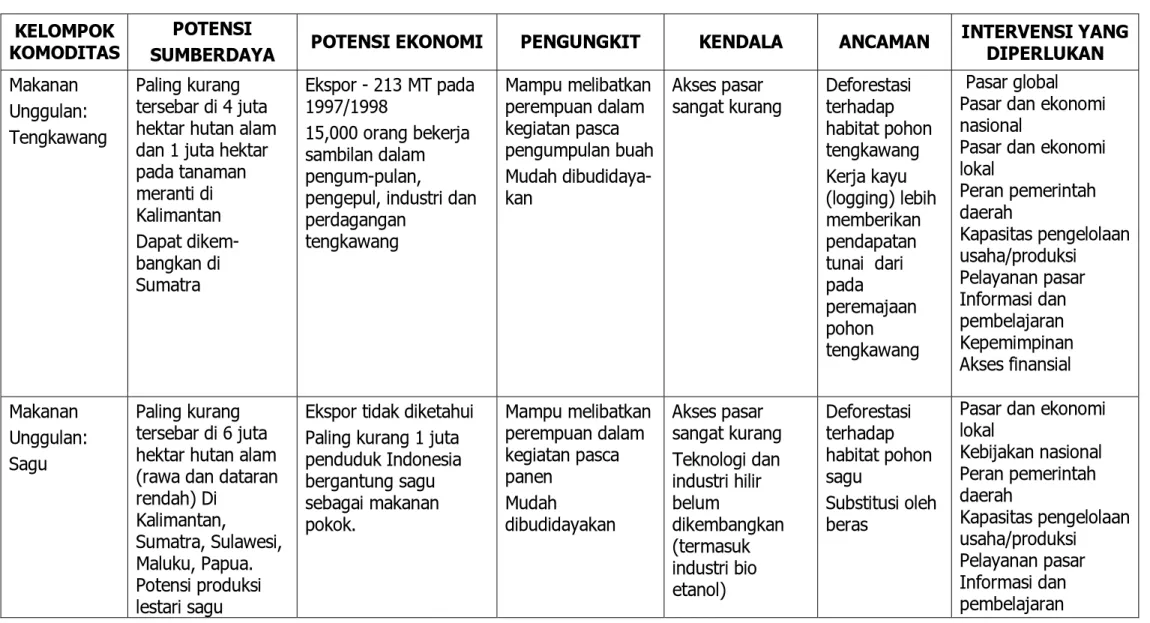Tabel 3 Profil singkat HHBK di Indonesia  KELOMPOK 