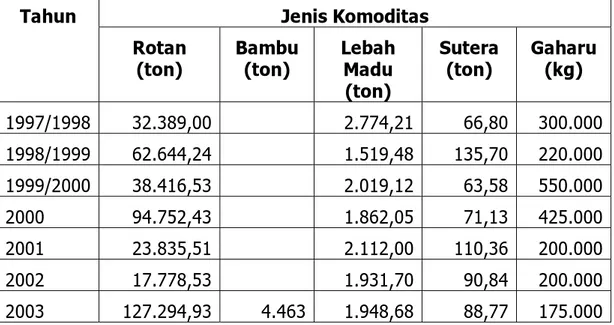 Tabel 1. Produksi Hasil Hutan Bukan Kayu Tahun 1997/1998-2006  Jenis Komoditas Tahun  Rotan  (ton)  Bambu (ton)  Lebah Madu  (ton)  Sutera (ton)  Gaharu (kg)  1997/1998 32.389,00 2.774,21 66,80 300.000 1998/1999 62.644,24 1.519,48 135,70 220.000 1999/2000 