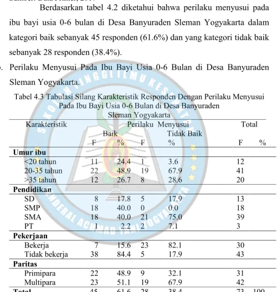 Tabel 4.2 Distribusi Frekuensi Perilaku Menyusui Pada Ibu Bayi Usia 0-6  Bulan di Desa Banyuraden  