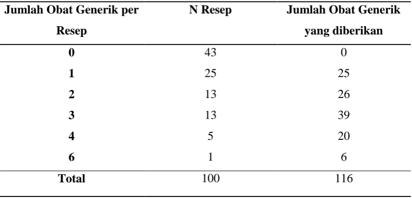 Tabel 5.2 Distribusi Jumlah Total Obat Non Generik yang diberikan dalam Resep Bulan Februari