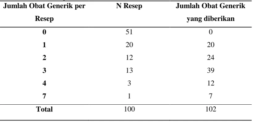 Tabel 5.4 Distribusi Jumlah Total Obat Non Generik yang diberikan dalam Resep Bulan Maret