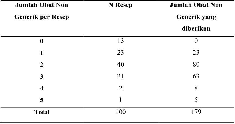 Tabel 5.6 Distribusi Jumlah Total Obat Non Generik yang diberikan dalam Resep Bulan April