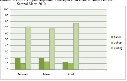 Gambar 1. Grafik Tingkat Kepatuhan Peresepan Obat Generik Bulan Februari        Sampai Maret 2010  