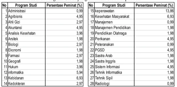 Tabel 2. Program Studi yang diminati oleh Responden 