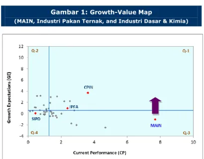 Gambar 1: Growth-Value Map 