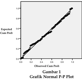 Gambar 2  Grafik Normal P-P Plot  Sumber: Data sekunder yang diolah, 2012 – 2014