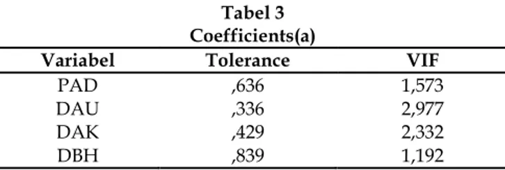 Tabel 3  Coefficients(a) 