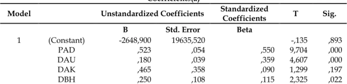 Tabel 7  Uji t  Coefficients(a) 