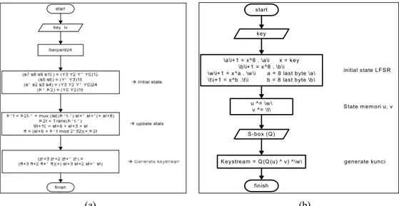 Gambar 2: Proses pendefinisian kunci (a) algoritma Sosemanuk (b) algoritma Dicing  3. METODE PENELITIAN 
