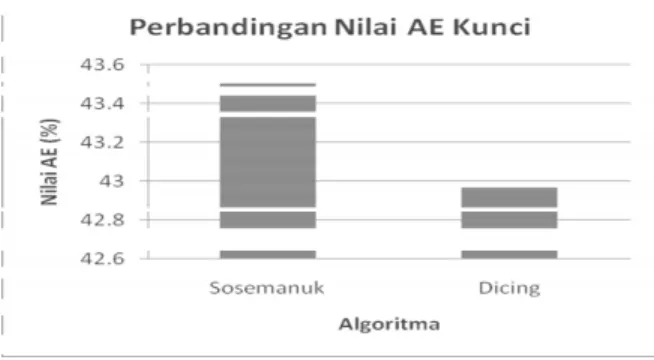 Gambar 6: Grafik Perbandingan Nilai AE Kunci 