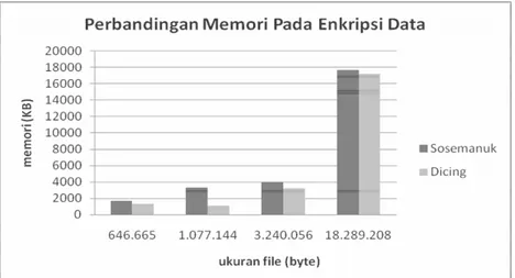 Gambar 9:Grafik Perbandingan Memori Pada Proses Enkripsi 