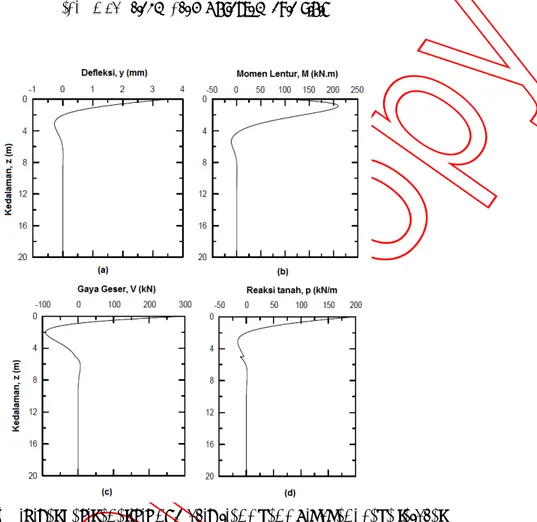 Gambar 1.6 Tipikal hasil analisis numerik tiang yang dibebani gaya lateral  dengan model Winkler (a) defleksi, (b) momen lentur, (c) gaya geser, (d) 
