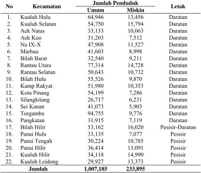 Tabel 3.1.  Data Penduduk Kabupaten Labuhanbatu 2008 