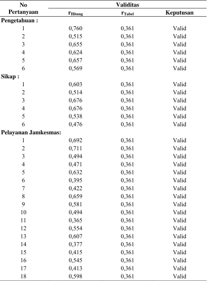 Tabel 3.3. Validitas Instrumen Penelitian 