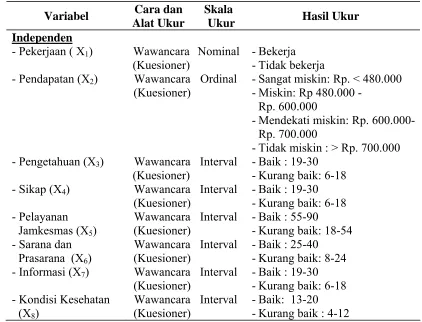 Tabel 3.4. Pengukuran Variabel Independen 
