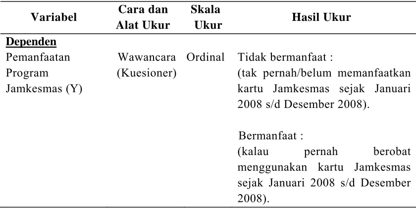 Tabel 3.5. Pengukuran Variabel Dependen 