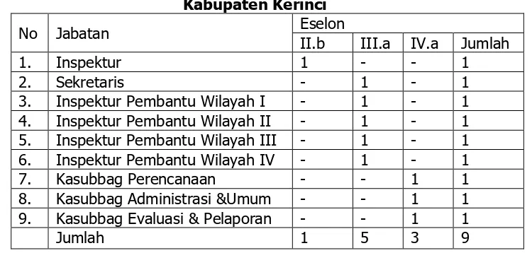 Tabel 1  Jumlah Pejabat Struktural berdasarkan eselon di lingkungan Inspektorat 