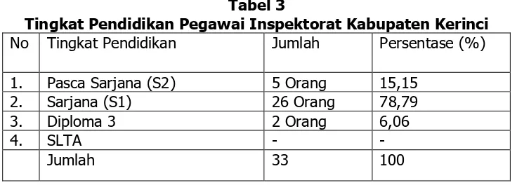 Tabel 3 Tingkat Pendidikan Pegawai Inspektorat Kabupaten Kerinci 