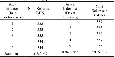 Gambar 5. Foto struktur mikro material  driver plate (a) daerah jauh dari deformasi, dan (b) dekat dari deformasi pada perbesaran 1000X