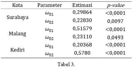 Tabel 2. Estimasi Parameter Model Fungsi Transfer Multi 